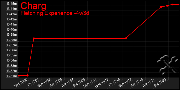 Last 31 Days Graph of Charg