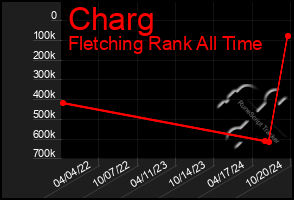 Total Graph of Charg