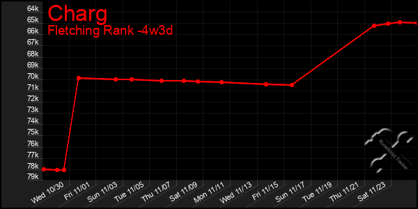 Last 31 Days Graph of Charg