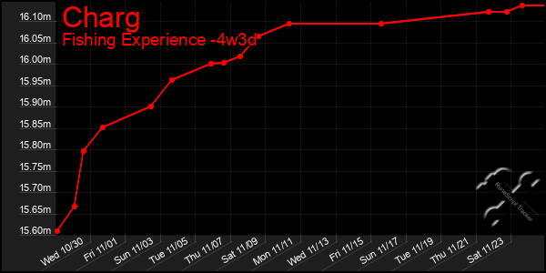 Last 31 Days Graph of Charg