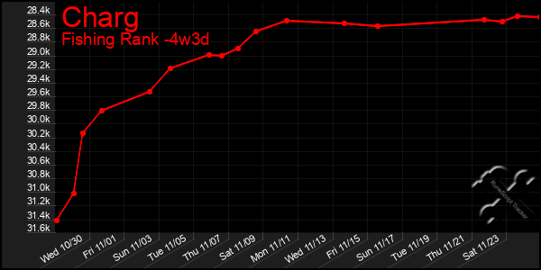 Last 31 Days Graph of Charg