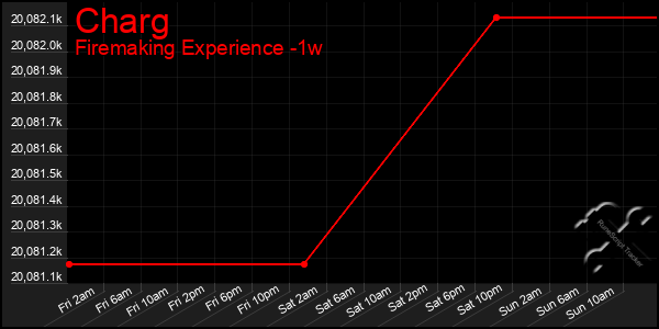 Last 7 Days Graph of Charg