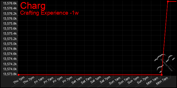 Last 7 Days Graph of Charg