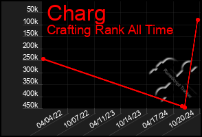 Total Graph of Charg