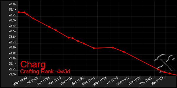 Last 31 Days Graph of Charg