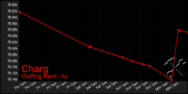 Last 7 Days Graph of Charg