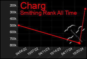 Total Graph of Charg