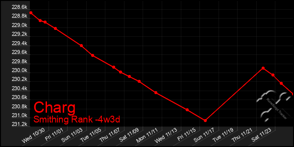 Last 31 Days Graph of Charg