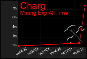 Total Graph of Charg