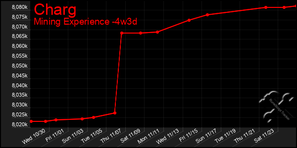 Last 31 Days Graph of Charg