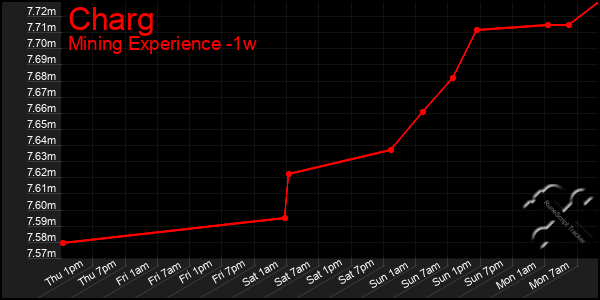 Last 7 Days Graph of Charg