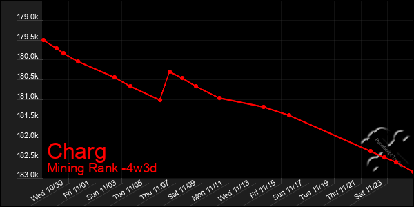 Last 31 Days Graph of Charg