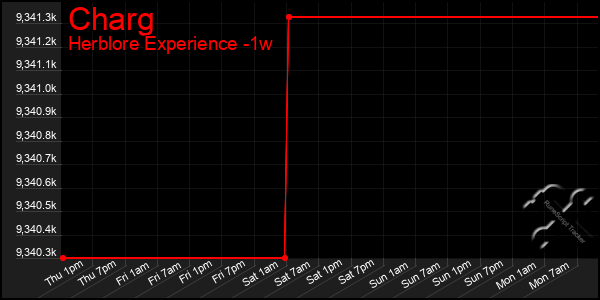 Last 7 Days Graph of Charg