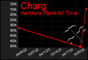 Total Graph of Charg