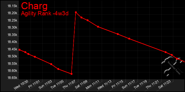 Last 31 Days Graph of Charg