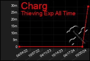 Total Graph of Charg