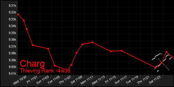 Last 31 Days Graph of Charg