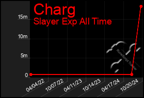 Total Graph of Charg