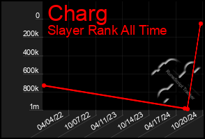 Total Graph of Charg