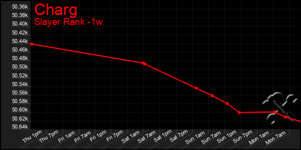 Last 7 Days Graph of Charg