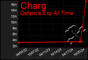 Total Graph of Charg