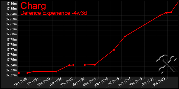 Last 31 Days Graph of Charg