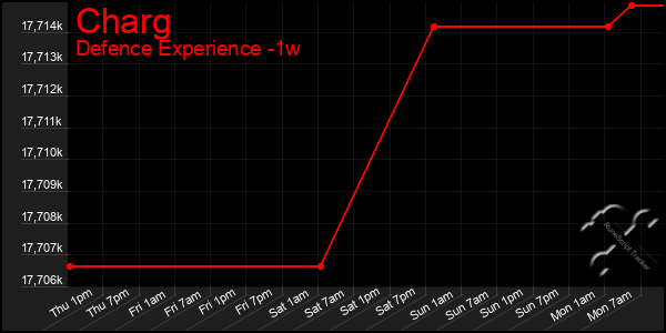 Last 7 Days Graph of Charg