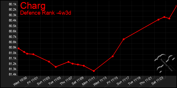 Last 31 Days Graph of Charg