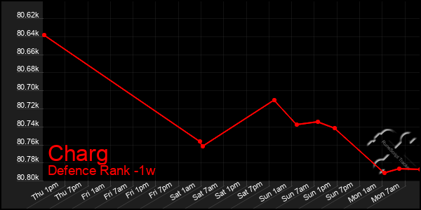 Last 7 Days Graph of Charg