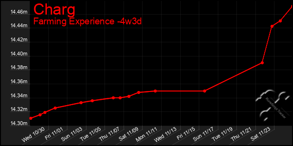 Last 31 Days Graph of Charg