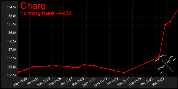 Last 31 Days Graph of Charg