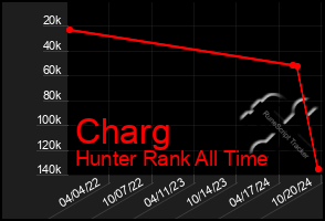 Total Graph of Charg