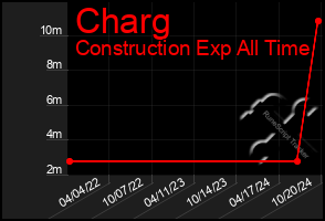 Total Graph of Charg