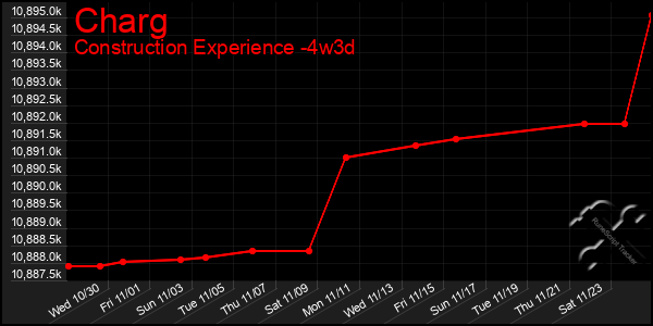 Last 31 Days Graph of Charg