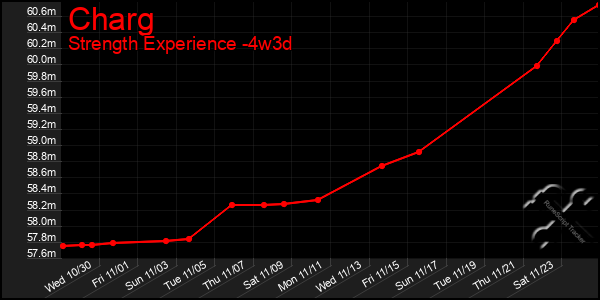 Last 31 Days Graph of Charg