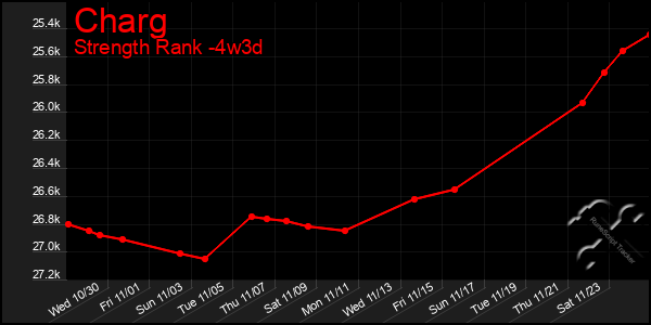 Last 31 Days Graph of Charg