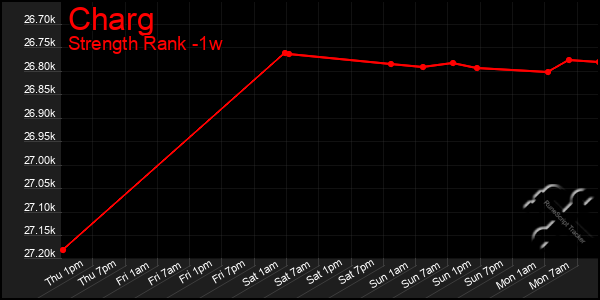 Last 7 Days Graph of Charg