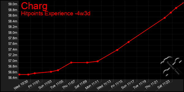 Last 31 Days Graph of Charg