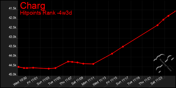 Last 31 Days Graph of Charg