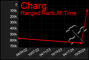 Total Graph of Charg