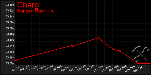 Last 7 Days Graph of Charg