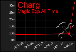 Total Graph of Charg