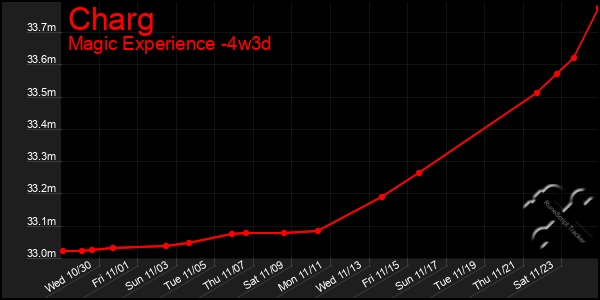 Last 31 Days Graph of Charg