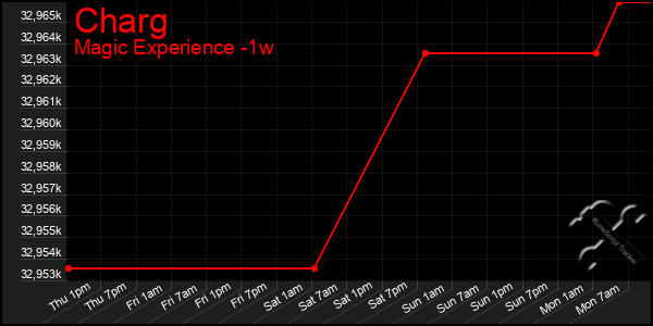 Last 7 Days Graph of Charg