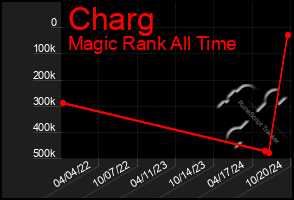 Total Graph of Charg