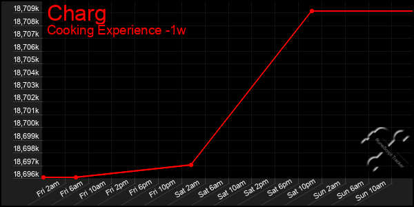 Last 7 Days Graph of Charg