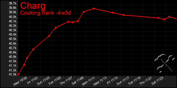 Last 31 Days Graph of Charg