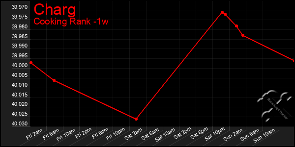 Last 7 Days Graph of Charg