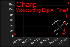 Total Graph of Charg