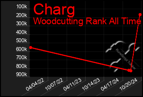 Total Graph of Charg